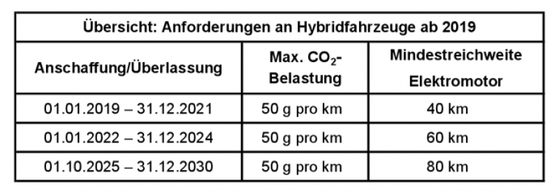 Anforderung Hybrid