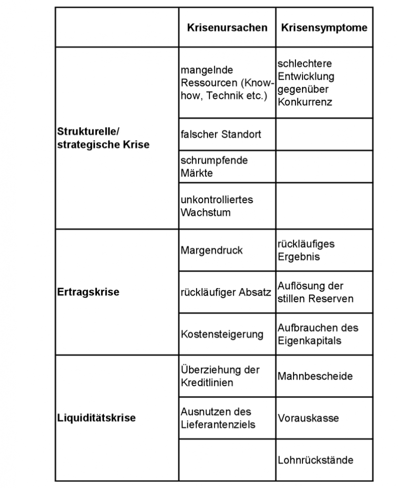 Krisenfeststellung