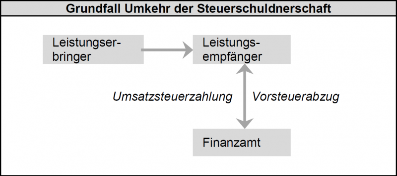 Umkehr Steuerschuldnerschaft