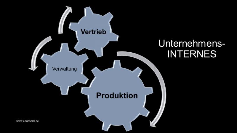 Unternehmens Internes d