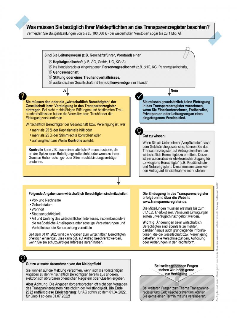 Meldepflichten zum Transparenzregister