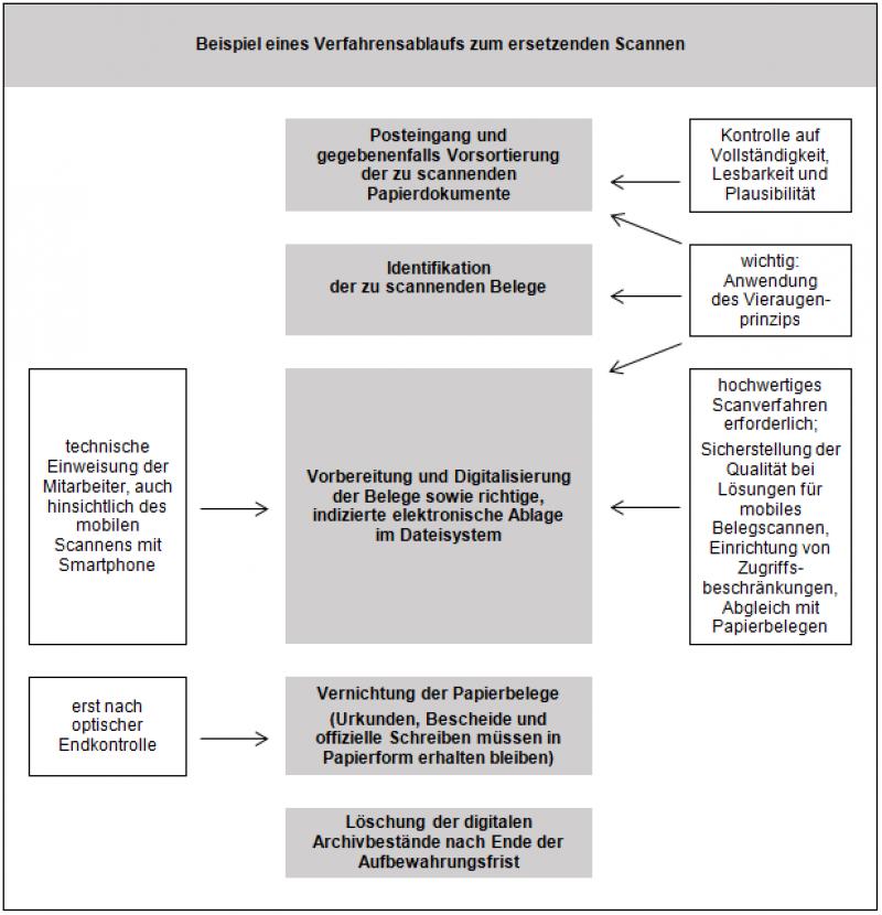 Schematische Übersicht