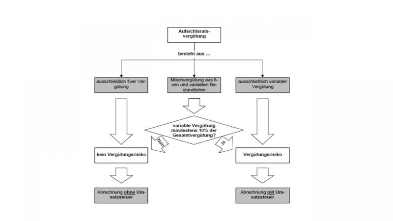 Aufsichtsrat und Umsatzsteuer Prüfschema