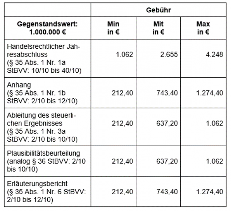 StBKosten Bsp-Tabelle4