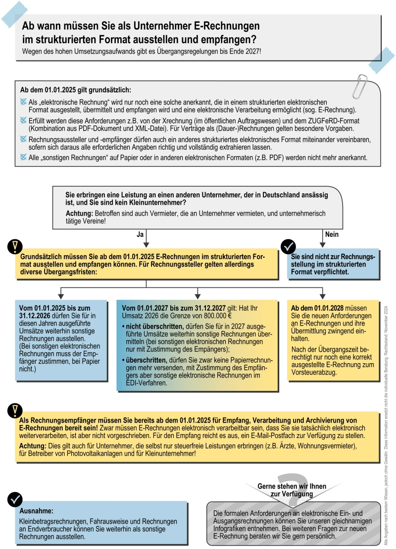 E-Rechnungen in Kürze