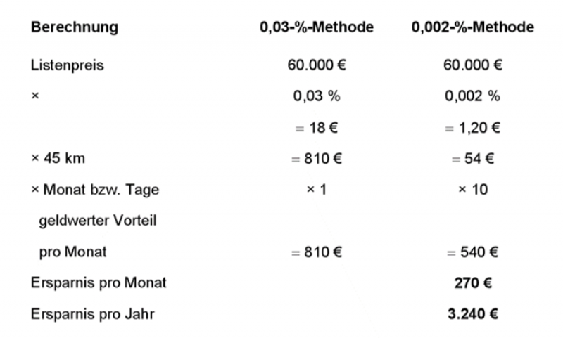 Berechnung Monat