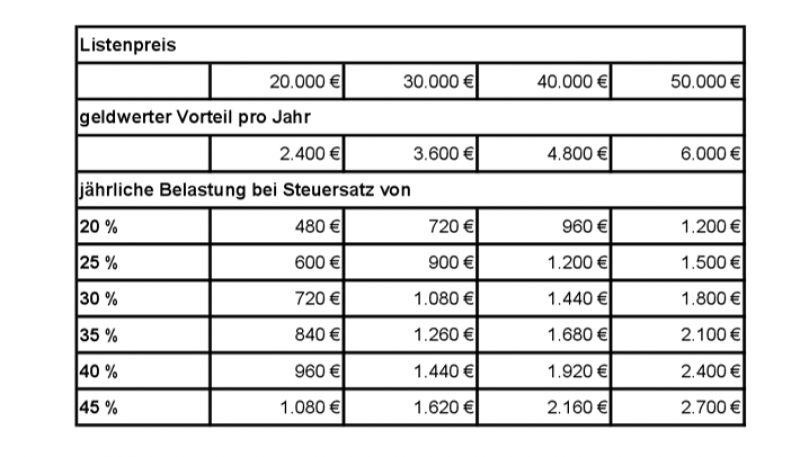 Listenpreis-Übersicht