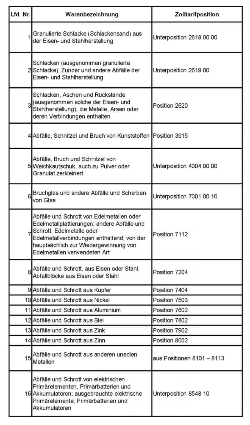 Umkehr-Zolltarif-Waren-USt