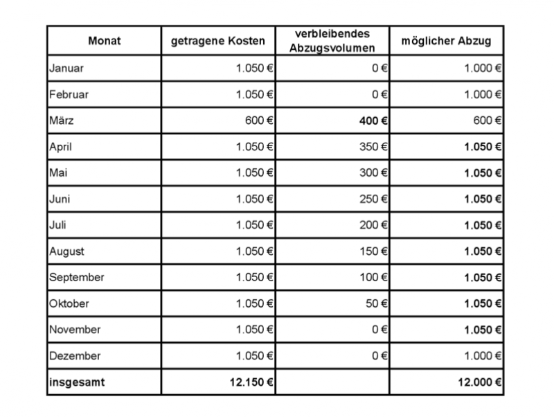 Steuerberater Hamburg Tabelle doppelte Haushaltsführung (1)