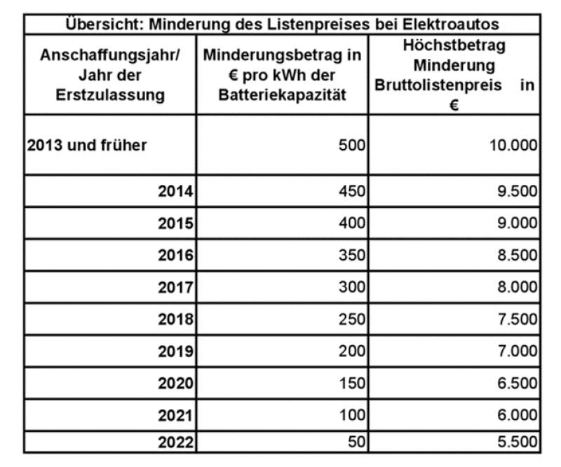 Listenpreis-E-Auto